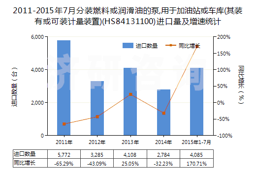 2011-2015年7月分裝燃料或潤(rùn)滑油的泵,用于加油站或車庫(其裝有或可裝計(jì)量裝置)(HS84131100)進(jìn)口量及增速統(tǒng)計(jì)